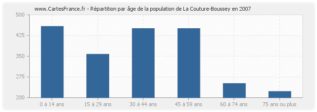 Répartition par âge de la population de La Couture-Boussey en 2007